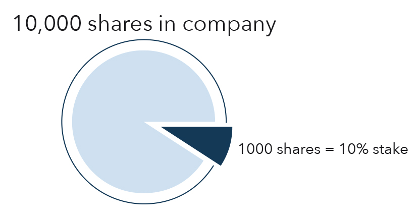 What is Share in hindi |